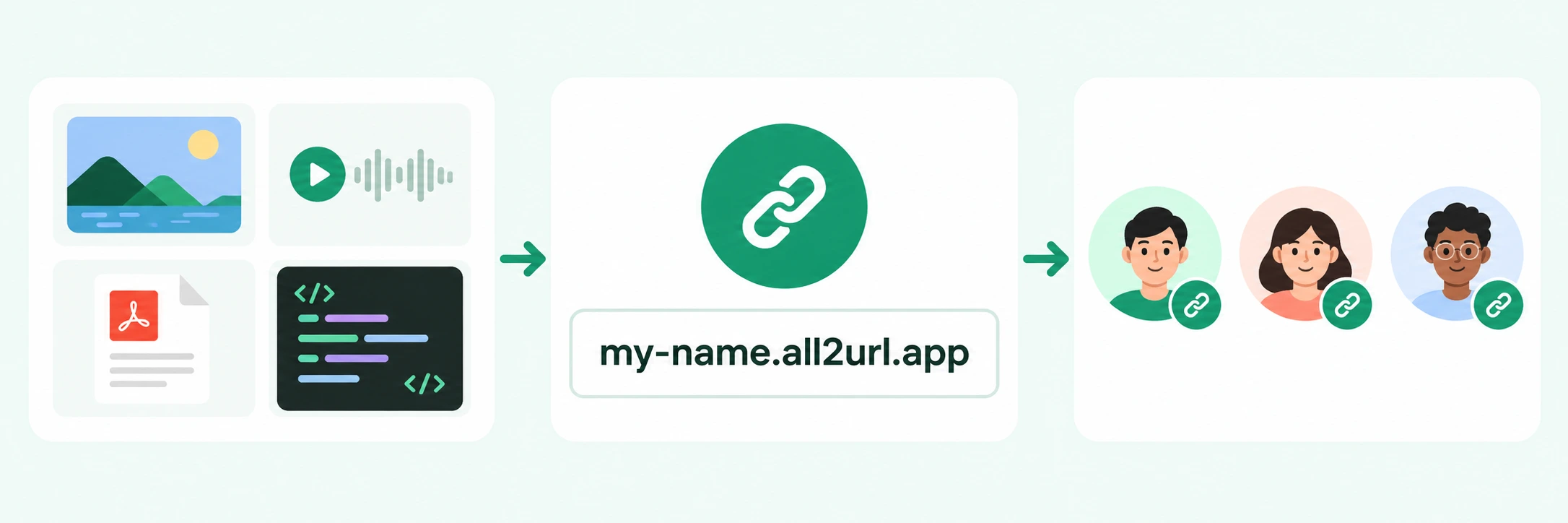 Choose an image, audio, PDF or HTML file, create a link such as my-name.all2url.app, and share it with different people